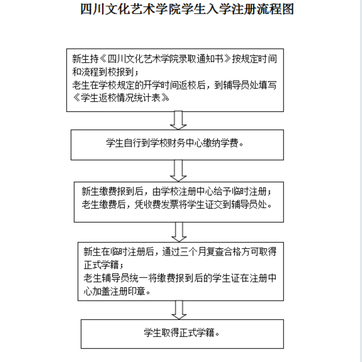 四川文化艺术学院学生入学注册流程图.png