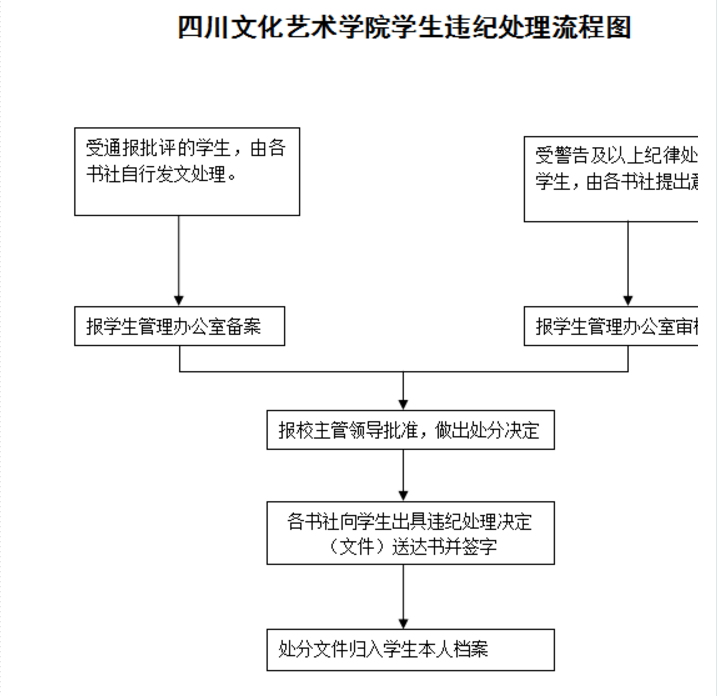 四川文化艺术学院学生违纪处理流程图.png
