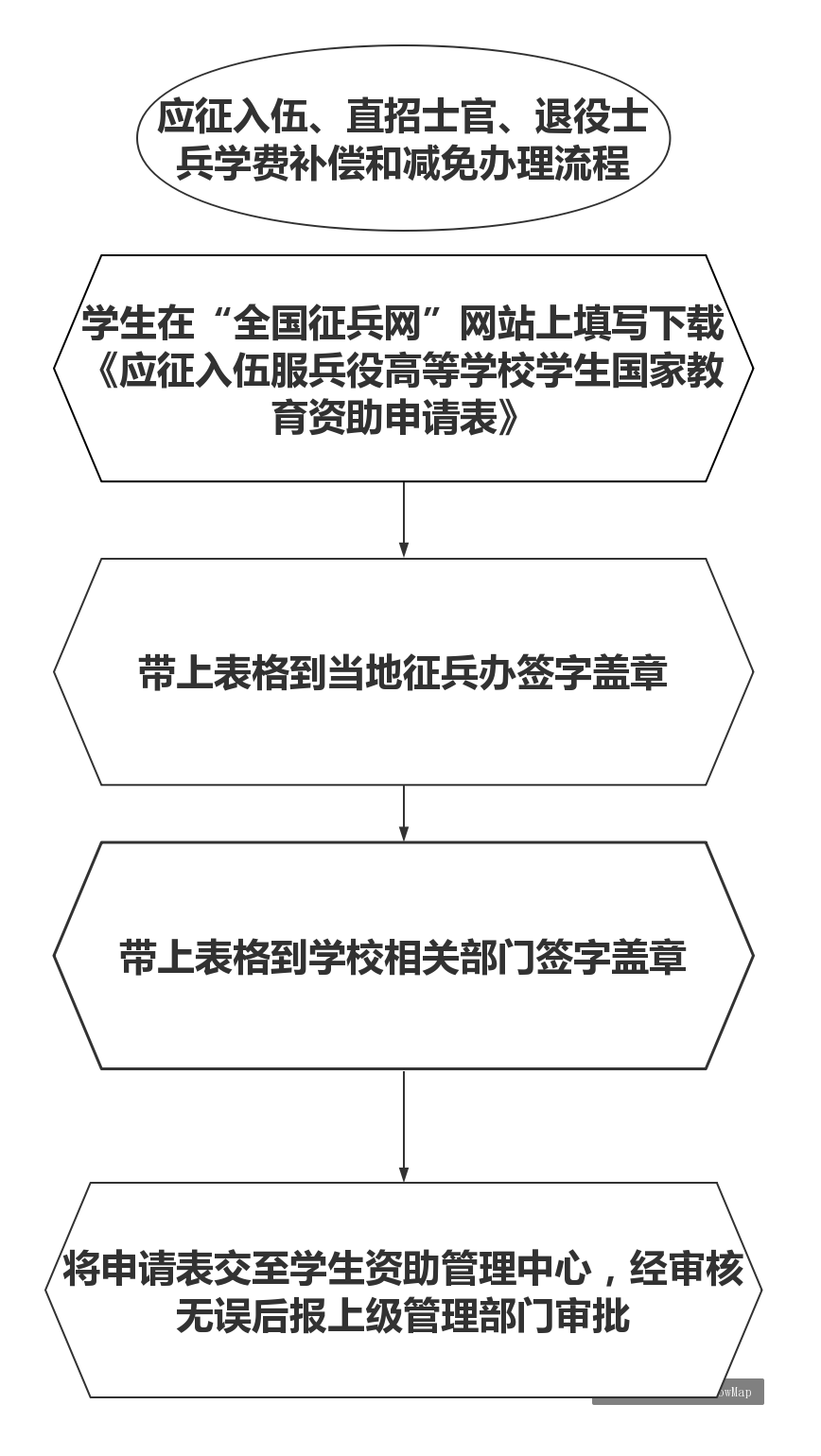 应征入伍等学费减免和补偿办理流程.jpg